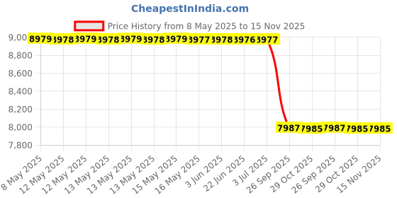 moglix.com Meyle 314 641 2010 Bmw 3 ( G20 , G80 ) Front Strut Mount meyle Price History Graph from 8 May 2025 to 15 Nov 2025