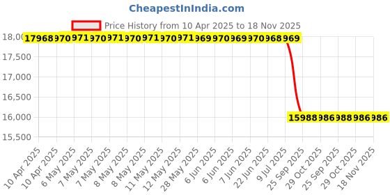 moglix.com Meyle 314 752 0013 Rear Wheel Hub for MINI R60/61 meyle Price History Graph from 10 Apr 2025 to 17 Nov 2025