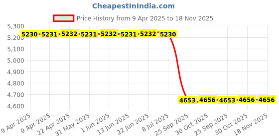 moglix.com Meyle 314 899 0099 Bmw 3 ( F30/34 ) Front Wheel Speed Sensor meyle Price History Graph from 9 Apr 2025 to 18 Nov 2025