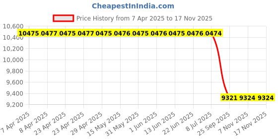 moglix.com Meyle 3142230021 Coolant Expansion Tank for BMW-X1 meyle Price History Graph from 7 Apr 2025 to 16 Nov 2025