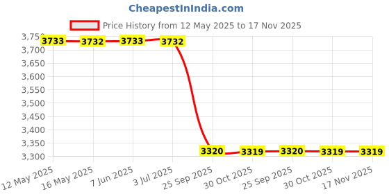 moglix.com Meyle 316 010 0010 Mini Ball Joint meyle Price History Graph from 12 May 2025 to 17 Nov 2025