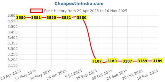 moglix.com Meyle 316 020 0020 Bmw x5 (E70), x6 x5 (E70), x6 Tie Rod End meyle Price History Graph from 29 Apr 2025 to 15 Nov 2025