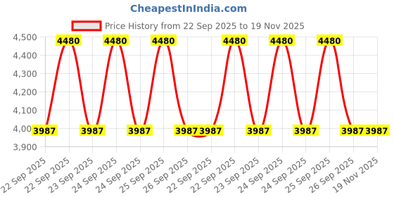 moglix.com Meyle 316 020 0024 Premium 160mm 32 10 6 784 790 Front Axle Left Bmw M14x1,5 &a; M14x1,5 5Gt(F07) Tie Rod End meyle Price History Graph from 22 Sep 2025 to 18 Nov 2025