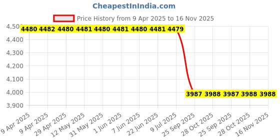 moglix.com Meyle 316 020 0029 Premium 168mm 32 10 6 792 674 Front Axle Left,Front Axle Right Bmw M14x1,5 &a; M16x1,5 x3F25 Tie Rod End meyle Price History Graph from 9 Apr 2025 to 16 Nov 2025