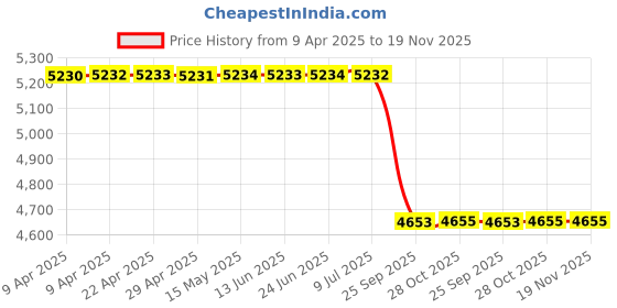 moglix.com Meyle 316 020 0029/Hd Bmw x3 (25) x3(25) Tie Rod End meyle Price History Graph from 9 Apr 2025 to 19 Nov 2025