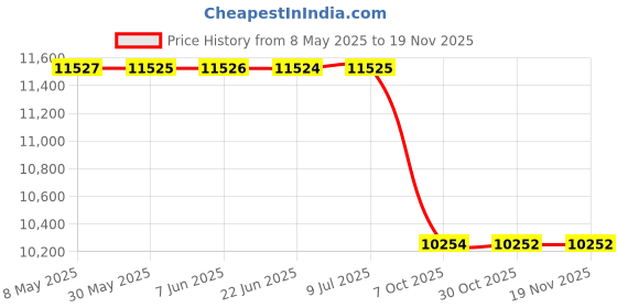 moglix.com Meyle 316 050 0040 Front Upper Arm for BMW X5 (E70) meyle Price History Graph from 8 May 2025 to 17 Nov 2025