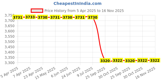 moglix.com Meyle 316 060 0004/Hd Bmw 7 (E65) Front Stabilizer Link Rh meyle Price History Graph from 5 Apr 2025 to 16 Nov 2025