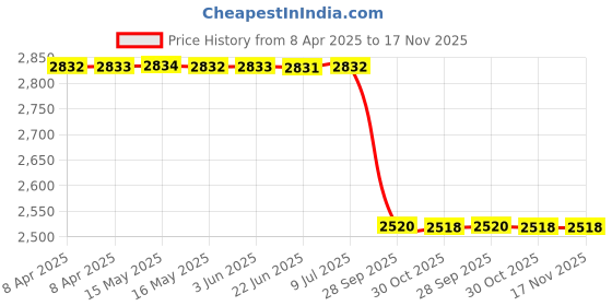 moglix.com Meyle 316 060 0073 Bmw 5 (E60) Front Stabilizer Link Lh meyle Price History Graph from 8 Apr 2025 to 17 Nov 2025