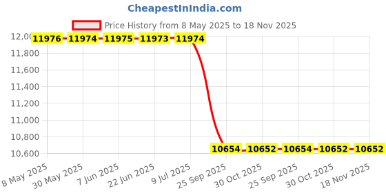 moglix.com Meyle 326 725 0009 Rear Shock Absorber for BMW 5 (F10) meyle Price History Graph from 8 May 2025 to 17 Nov 2025