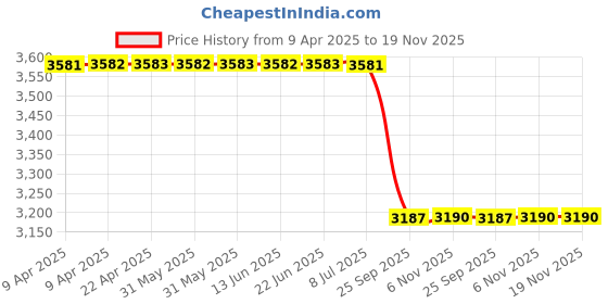 moglix.com Meyle 4 Pcs 314 740 0018 Rear Shocker Kit for BMW F25 meyle Price History Graph from 9 Apr 2025 to 18 Nov 2025