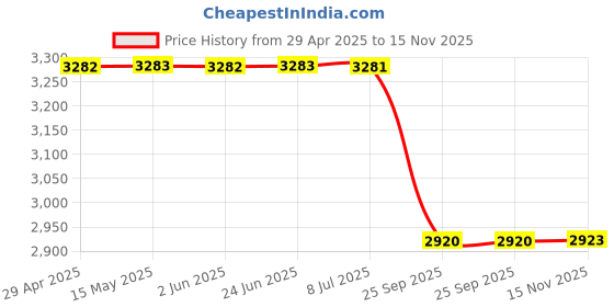 moglix.com Meyle 40 mm 12 mm 73 mm 014 710 0013 Inner, Upper, Rear Axle Right, Rear Axle Left, Front Mb W 204 /212 Tie Bar Bush meyle Price History Graph from 29 Apr 2025 to 15 Nov 2025
