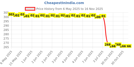 moglix.com Meyle 40 mm 82 mm Mg6315 Right, Left Skoda- Octavia 1 U Old 1.5 mm Exhaust Manifold Gasket meyle Price History Graph from 6 May 2025 to 16 Nov 2025
