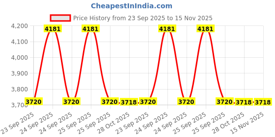 moglix.com Meyle 516 031 0005 Volvo xc70 Axial Rod meyle Price History Graph from 23 Sep 2025 to 15 Nov 2025