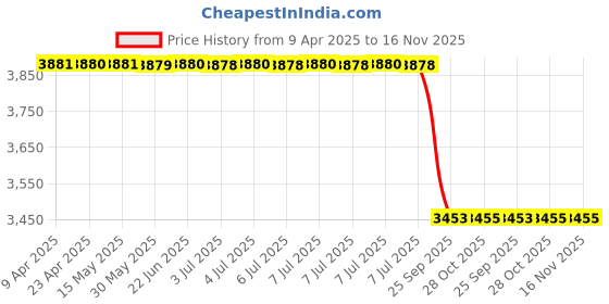 moglix.com Meyle 516 060 0025/Hd Volvo xc60/xc90 Stabiliser Link meyle Price History Graph from 9 Apr 2025 to 15 Nov 2025