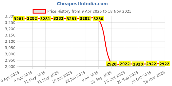 moglix.com Meyle 53-14 899 0005 Land Rover Discovery Rear Wheel Speed Sensor meyle Price History Graph from 9 Apr 2025 to 18 Nov 2025