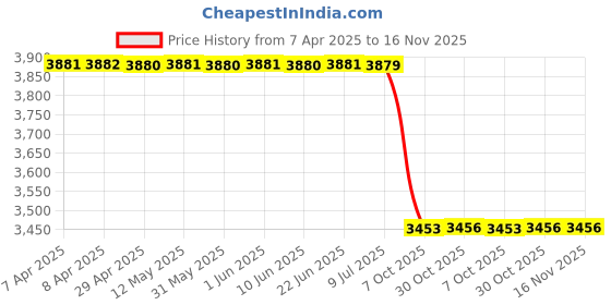 moglix.com Meyle 53-16 020 0002 Land Rover Discovery Discovery Tie Rod End meyle Price History Graph from 7 Apr 2025 to 16 Nov 2025
