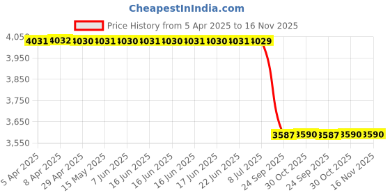 moglix.com Meyle 53-16 060 0012 Discovery,Range Rover Front Stabilizer Link Lh meyle Price History Graph from 5 Apr 2025 to 15 Nov 2025