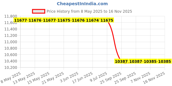 moglix.com Meyle 53-282280000 Land Rover/ Jaguar Engine Thermostat meyle Price History Graph from 8 May 2025 to 16 Nov 2025