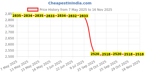 moglix.com Meyle 70 mm 26 mm Dc0906 Bmw - M47/ M57 Tensioner Pulley meyle Price History Graph from 7 May 2025 to 15 Nov 2025