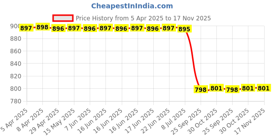 moglix.com Meyle 714 615 0005 22mm 1 478 582 Right, Left Discovery Iv, Vol Mount Stabilizer meyle Price History Graph from 5 Apr 2025 to 16 Nov 2025
