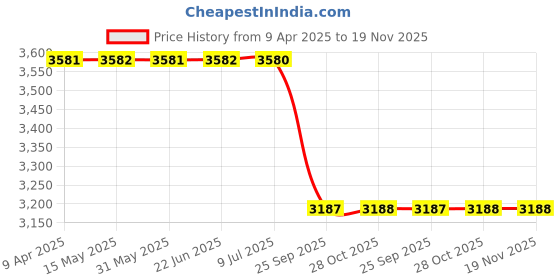 moglix.com Meyle 716 060 0014/Hd Volvo S40 Stabilizer Link meyle Price History Graph from 9 Apr 2025 to 19 Nov 2025