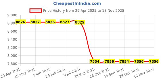 moglix.com Meyle 79 mm 49 mm 42 mm 014 098 0049/S Rear Axle Both Sides Mb W 204 Rear Wheel Bearing Kit meyle Price History Graph from 29 Apr 2025 to 18 Nov 2025