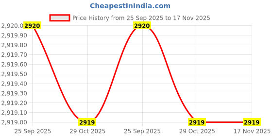 moglix.com Meyle Activated Carbon Filter, Filter Insert 71 mm 282 mm 262 mm 123200050 Mercedes Benz - W204, 212 Carbon Filter meyle Price History Graph from 25 Sep 2025 to 17 Nov 2025