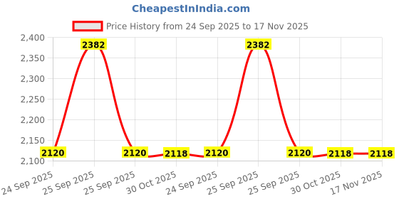moglix.com Meyle Black 77.7 mm Steel Ch0519 Skoda Fabia, Vw- Polo 1.2 Cylinder Head Gasket meyle Price History Graph from 24 Sep 2025 to 17 Nov 2025