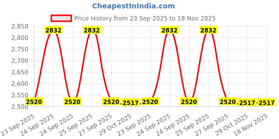 moglix.com Meyle Black Front Front Shock Kit for Audi A4 100 640 0014 meyle Price History Graph from 23 Sep 2025 to 17 Nov 2025