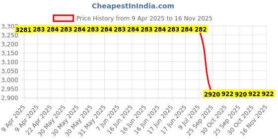 moglix.com Meyle Black Rh, Cylinders 1-3, Rh, Rh, Cylinders 1-3 Steel Ch0120A Audi Q7, Porsche Cylinder Head Gasket meyle Price History Graph from 9 Apr 2025 to 16 Nov 2025