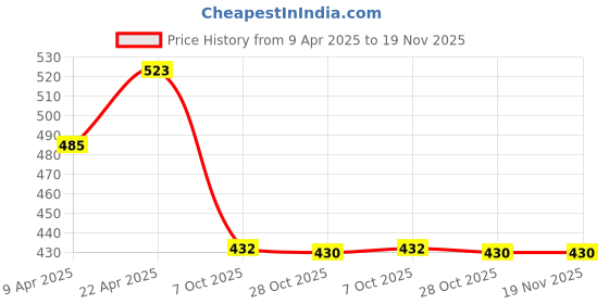 moglix.com Meyle BU8101 Control Arm for Superb/ Yeti/Jetta meyle Price History Graph from 9 Apr 2025 to 18 Nov 2025