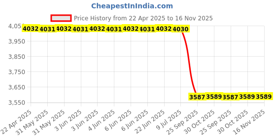 moglix.com Meyle CT0908 Thermostat for BMW M47/M57 ENG meyle Price History Graph from 22 Apr 2025 to 15 Nov 2025