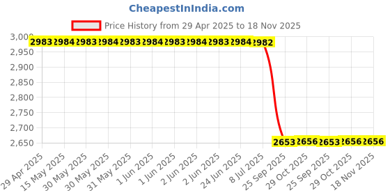 moglix.com Meyle DC0101 Alternator Freewheel Clutch for Skoda/VW/ Audi meyle Price History Graph from 29 Apr 2025 to 17 Nov 2025
