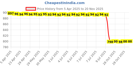moglix.com Meyle Filter Insert 46.5 mm 21.5 mm 158 mm 014 322 0003 Mb W 203/204/211/ Oil Filter meyle Price History Graph from 5 Apr 2025 to 19 Nov 2025