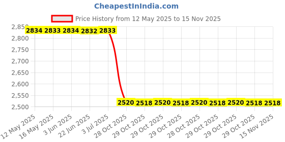 moglix.com Meyle Filter Insert, With Odour Absorbent Effect, Activated Carbon Filter 35 mm 224 mm 255 mm 1123200023 Vw - Polo Cabin Filter meyle Price History Graph from 12 May 2025 to 15 Nov 2025