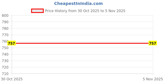 moglix.com Meyle Front Wiper Blade for Car, 029 650 2600, MEY-X19CED meyle Price History Graph from 30 Oct 2025 to 4 Nov 2025