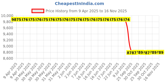 moglix.com Meyle HL5317 Hydraulic Tappet for Skoda- Octavia/ Superb meyle Price History Graph from 9 Apr 2025 to 15 Nov 2025