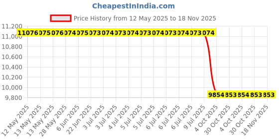 moglix.com Meyle Left Side Front Lower Rear Control Arm for Mercedes Benz W203, 016 050 0029 meyle Price History Graph from 12 May 2025 to 17 Nov 2025