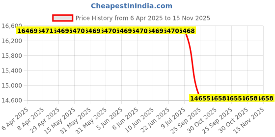 moglix.com Meyle Left Side Front Shock Absorber for Mercedes Benz W246/X 156, 026 623 0027 meyle Price History Graph from 6 Apr 2025 to 15 Nov 2025