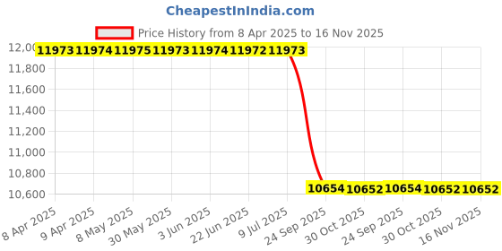 moglix.com Meyle Left Side Lower Front Arm for BMW X3 (E83), 316 050 0027/HD meyle Price History Graph from 8 Apr 2025 to 16 Nov 2025