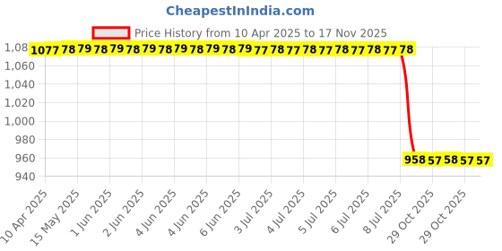 moglix.com Meyle Ls9607 Laura/Superb/Jetta Front Stabilizer Link meyle Price History Graph from 10 Apr 2025 to 17 Nov 2025