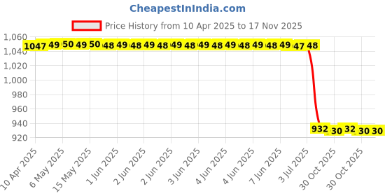moglix.com Meyle Rc4512 Fabia/Polo Crdi Rocker Cover Gasket meyle Price History Graph from 10 Apr 2025 to 16 Nov 2025