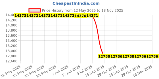 moglix.com Meyle Right Side Front Lower Rear Control Arm for Mercedes Benz W220, 016 050 0038 meyle Price History Graph from 12 May 2025 to 17 Nov 2025