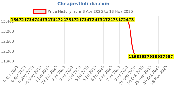 moglix.com Meyle Rubber &a; Metal Front Front Shock Absorber for Mercedes Benz W211 026 625 0011 meyle Price History Graph from 8 Apr 2025 to 17 Nov 2025
