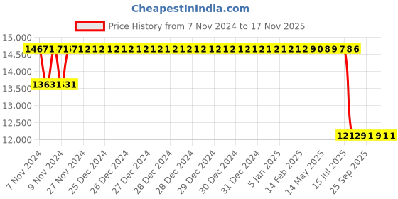 moglix.com Meyle Rubber &a; Metal Front-Left Shock Absorber for Mercedes Benz W176/246 026 623 0021 meyle Price History Graph from 7 Nov 2024 to 16 Nov 2025