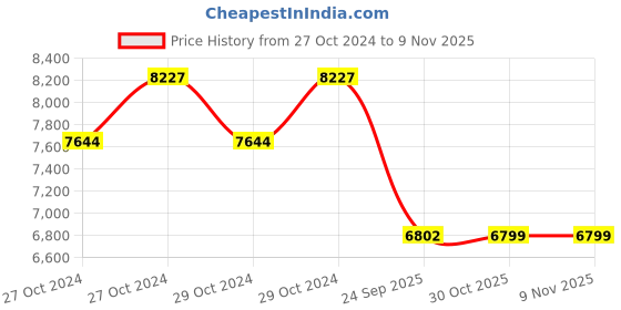 moglix.com Meyle Rubber &a; Metal Rear Shock Absorber for Audi A3/Octavia 126 725 0047 meyle Price History Graph from 27 Oct 2024 to 8 Nov 2025