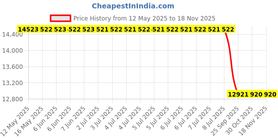 moglix.com Meyle Rubber &a; Metal Right Side Front Shock Absorber for BMW 5 (F10) 326 625 0001 meyle Price History Graph from 12 May 2025 to 17 Nov 2025