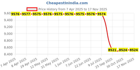 moglix.com Meyle Rubber &a; Metal Rubber-Metal Mount 1001991023 Upper, Rear, Lower Audi - Q3, Skoda- Superb, Vw- Passat Engine Mount meyle Price History Graph from 7 Apr 2025 to 16 Nov 2025