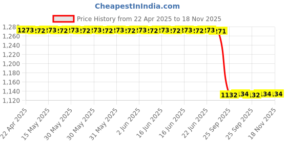 moglix.com Meyle Sr9605K Laura/Superb/Jetta Axle Rod meyle Price History Graph from 22 Apr 2025 to 18 Nov 2025
