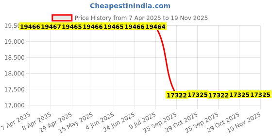 moglix.com Meyle Steel Hn3397 Bmw - N47 Engine Cylinder Head Gasket meyle Price History Graph from 7 Apr 2025 to 18 Nov 2025